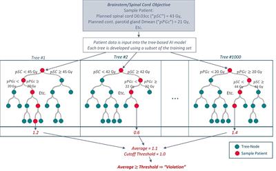 Determining Clinical Patient Selection Guidelines for Head and Neck Adaptive Radiation Therapy Using Random Forest Modelling and a Novel Simplification Heuristic